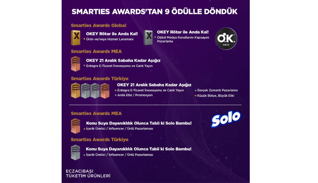 Eczacıbaşı Consumer Products Earns 9 Awards at the Smarties Awards